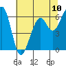 Tide chart for Eureka Slough, California on 2021/07/10