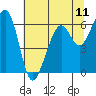 Tide chart for Eureka Slough, California on 2021/07/11