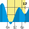 Tide chart for Eureka Slough, California on 2021/07/12