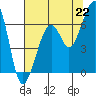 Tide chart for Eureka Slough, California on 2021/07/22
