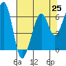 Tide chart for Eureka Slough, California on 2021/07/25