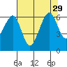 Tide chart for Eureka Slough, California on 2021/07/29