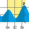 Tide chart for Eureka Slough, California on 2021/07/2