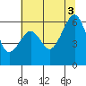 Tide chart for Eureka Slough, California on 2021/07/3
