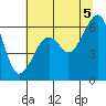 Tide chart for Eureka Slough, California on 2021/07/5