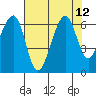 Tide chart for Eureka Slough, California on 2021/08/12