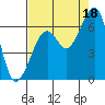 Tide chart for Eureka Slough, California on 2021/08/18