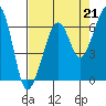 Tide chart for Eureka Slough, California on 2021/08/21