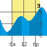 Tide chart for Eureka Slough, California on 2021/08/3