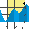 Tide chart for Eureka Slough, California on 2021/08/4