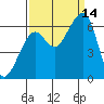 Tide chart for Eureka Slough, California on 2021/09/14
