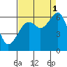 Tide chart for Eureka Slough, California on 2021/09/1