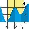 Tide chart for Eureka Slough, California on 2021/09/4