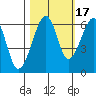 Tide chart for Eureka Slough, California on 2021/10/17