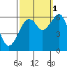 Tide chart for Eureka Slough, California on 2021/10/1