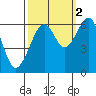 Tide chart for Eureka Slough, California on 2021/10/2