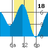 Tide chart for Eureka Slough, California on 2021/11/18