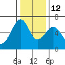 Tide chart for Eureka Slough, California on 2021/12/12