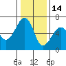 Tide chart for Eureka Slough, California on 2021/12/14