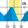 Tide chart for Eureka Slough, California on 2021/12/16