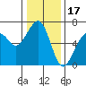 Tide chart for Eureka Slough, California on 2021/12/17