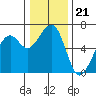 Tide chart for Eureka Slough, California on 2021/12/21