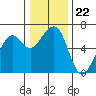 Tide chart for Eureka Slough, California on 2021/12/22