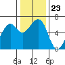 Tide chart for Eureka Slough, California on 2021/12/23