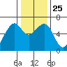 Tide chart for Eureka Slough, California on 2021/12/25