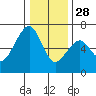 Tide chart for Eureka Slough, California on 2021/12/28