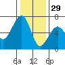 Tide chart for Eureka Slough, California on 2021/12/29