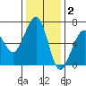 Tide chart for Eureka Slough, California on 2021/12/2
