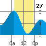 Tide chart for Eureka Slough, California on 2022/01/27