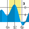 Tide chart for Eureka Slough, California on 2022/01/3
