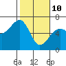 Tide chart for Eureka Slough, California on 2022/02/10