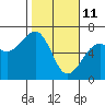 Tide chart for Eureka Slough, California on 2022/02/11