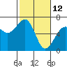 Tide chart for Eureka Slough, California on 2022/02/12