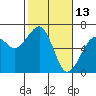 Tide chart for Eureka Slough, California on 2022/02/13