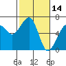 Tide chart for Eureka Slough, California on 2022/02/14