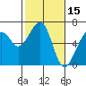 Tide chart for Eureka Slough, California on 2022/02/15