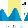 Tide chart for Eureka Slough, California on 2022/02/18