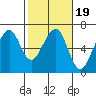 Tide chart for Eureka Slough, California on 2022/02/19