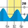 Tide chart for Eureka Slough, California on 2022/02/20