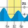 Tide chart for Eureka Slough, California on 2022/02/21