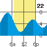 Tide chart for Eureka Slough, California on 2022/02/22