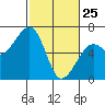 Tide chart for Eureka Slough, California on 2022/02/25