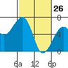 Tide chart for Eureka Slough, California on 2022/02/26