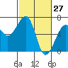 Tide chart for Eureka Slough, California on 2022/02/27