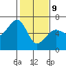 Tide chart for Eureka Slough, California on 2022/02/9