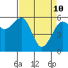 Tide chart for Eureka Slough, California on 2022/04/10